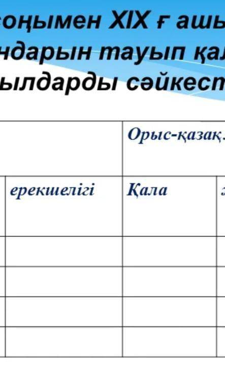 19 гасыр сонымен 20 гасыр басында ашылган оку орындарын тауып калалар мен жылдарды сайкестендир​