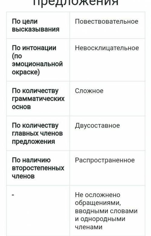 Синтаксический разбор предложения: Загорается на небе луна,с крыш слетает снежок,и метель,кружащая п