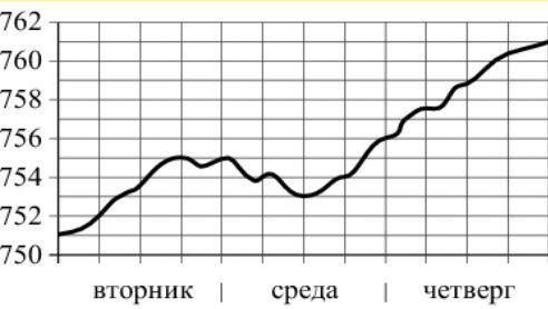 На ри­сун­ке изоб­ражён гра­фик из­ме­не­ния ат­мо­сфер­но­го дав­ле­ния в го­ро­де Энске за три дня