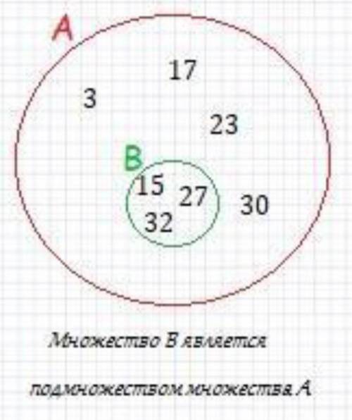 ДипUества, . A = {3, 15, 17, 23, 27, 30, 32}В = {15, 27, 32}.Какое множество является подмножеством