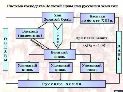 Составить схему Управление Золотой Ордой, описать характер отношений Золотой Орды и русский земель