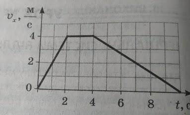 На рисунку подано графік залежності проєкції швидкості тіла від часу. Який шлях подолало тіло за інт