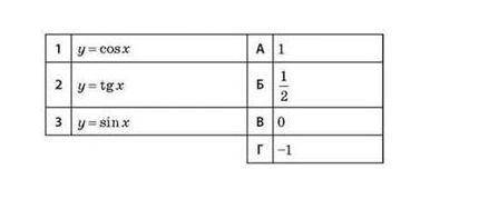 Установіть відповідність між функцією (1-3) та значенням похідної цієї функції в точці х0 = п (А-Г).
