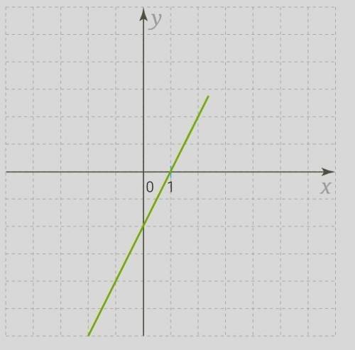 Изучи рисунок и запиши параметры k и m для этого графика функции. Формула линейной функции — kx+m=y.