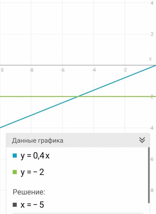 Постройте график уравнения 0,4х=-2.​