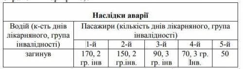 1. При укладанні договору страхування майна зазначено розмір франшизи 30%, а страхової суми – 135150