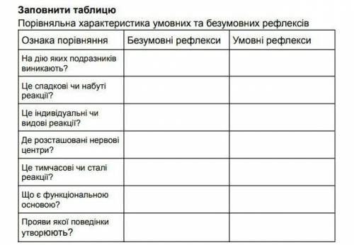 Заповнити таблицю Порівняльна характеристика умовних та безумовних рефлексів.​