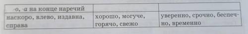 4. Назовите недостающие орфограммы в суффиксах наречий. Дополните таб-лицу своими примерами. ​