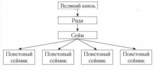 Структура управления литовским государством