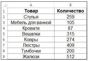 Дана часть таблицы «Количество товара на складе». К столбцу B применена сортировка по убыванию. Посл