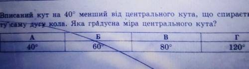 Вписаний кут на 40° менший​