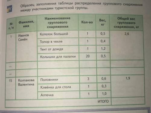 ￼составить таблицу групповых снаряжений для группы 15 человек, образец на фото