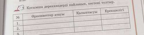 Қосымша дереккөздерді пайланып, кестені толтыр. ҚалыптасуыӨркениеттер атауыЕрекшелігі1.2.3.​