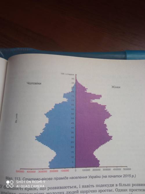 іть 1)Вік переважної кількості населення України2)вік переважної кількості чоловічого населення Укра