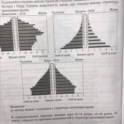 Порівняйте статево-вікові піраміди України (завдання 1.1) та Німеччини, Нігерії і Перу. Оцініть важл