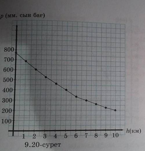 1332. 9.20-суретте кескінделген графикте атмосфералық қысымның(p мм. сын. бағ.) сол атмосфералық қыс