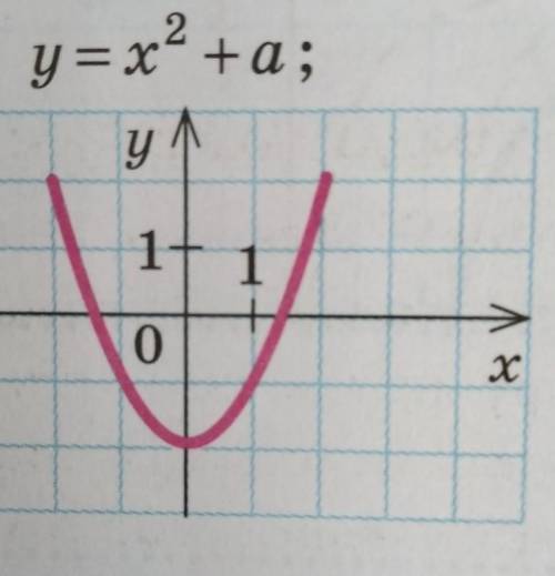 Найти значение а,если у-х^2+афункция у-f(x)​