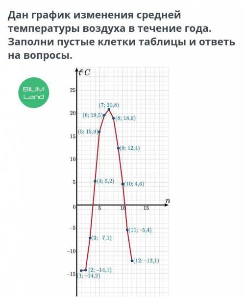 Каков самый низкий показатель средней температуры воздуха? Каков самый высокий показатель средней те