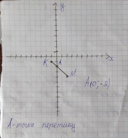 Позначте на координатній площині точки К-1; —1) і М(2;- 4). Проведіть відрізок КМ. Знайдіть коорди-