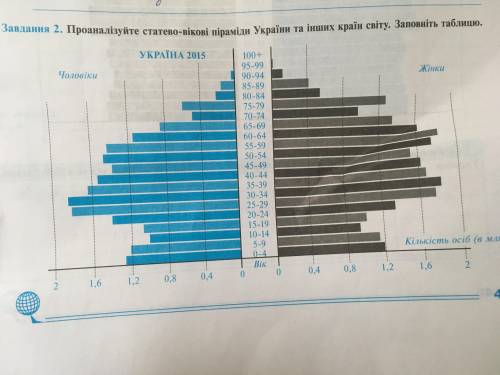 проаналізуйте статево вікові піраміди україни та інших країн світу . заповніть таблицю.