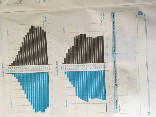 проаналізуйте статево вікові піраміди україни та інших країн світу . заповніть таблицю.
