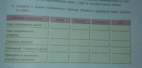 порівняльна таблиця Розвиток провідних країн Європи та США​