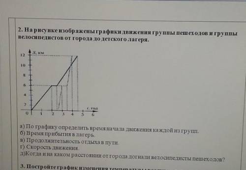 На рисунке изображены графики движения группы пешеходов и группы велосипедистов от города до детског