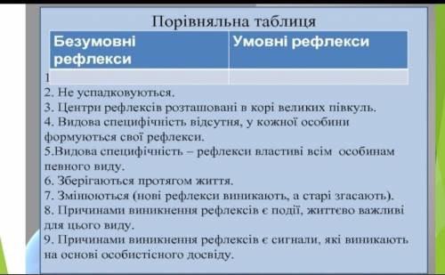 : Порівняльна таблиця, Безумовні і умовні рефлекси​