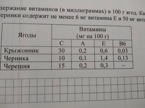 В таблице указано содержание витаминов(в Милли граммах) в 100 г ягод.Какое наименьшее количество гра