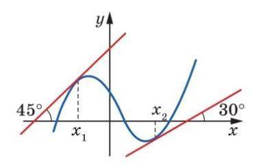 Знайдіть за до графіка функції f значення f'(x1) і f'(x2).Найдите с графика функции f значение f '(x