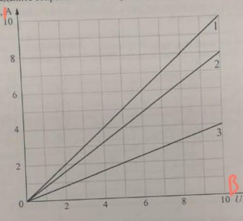 на рисунке приведены графики зависимости силы тока от напряжения для трёх различных резисторов. Опре