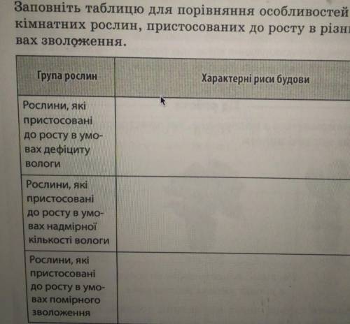 заполнить таблицу для порівняння особливостей будови кімнатних рослин, пристосованих до росту в різн