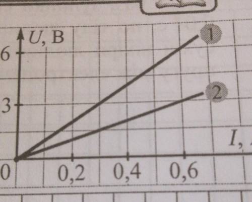 За графіком залежності напруги на кінцях провідни- ка від сили струму в ньому визначте, на скількиоп