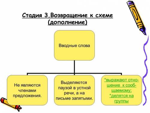 СОСТАВЬТЕ КЛАСТЕР НА ТЕМУ ВВОДНЫЕ СЛОВА (((​