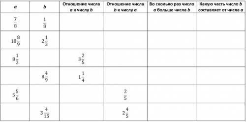 Прорешать таблицу (со обьяснениями)