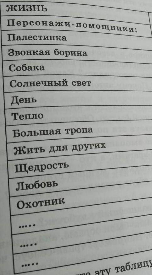 «Заполните таблицу,расположив художественные образы и понятия по принципу антитезы» скорее сдавать ч