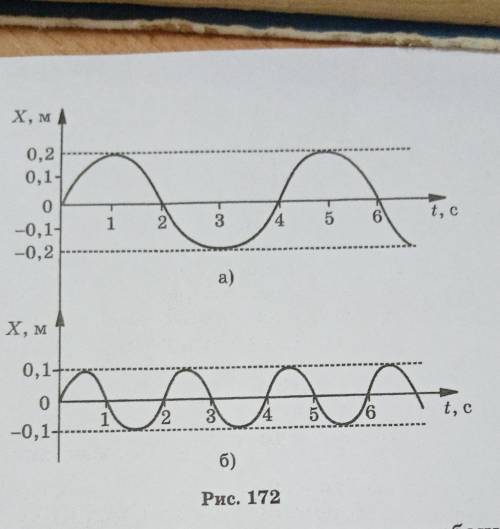 Определить по графику A, T, V и омегу