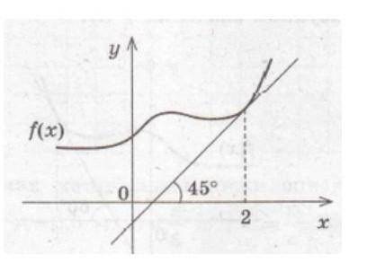 Користуючись геометричним змістом похідної, знайдіть за рисунком значення f​
