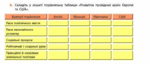 Складіть у вошиті порівняльну таблицю «Розвиток провідних країн Европи та США».​