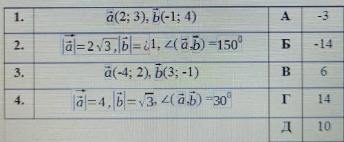 Установіть відповідність між векторами a і b(1-4) та їхнім скалярним добутком (А-Д)​