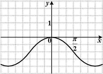 График какой функции изображен на рисунке?