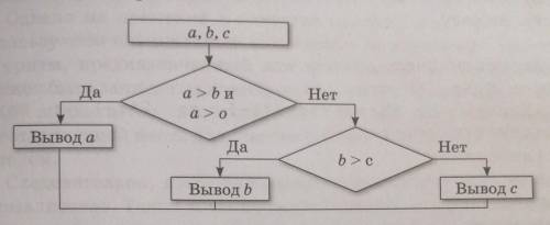 Выполните алгоритм, отображенный в виде блок-схемы, при различных значениях a, b, c. Определите, для