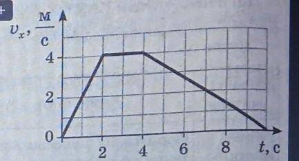 4. На рисунку порано графік залежності проекції швидкісті тіла від часу. Який шлях подолало тіло за 