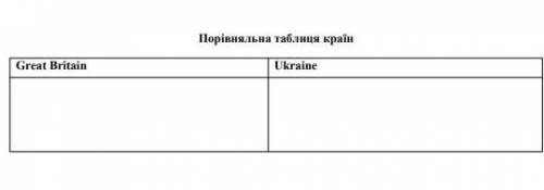 Заповнити таблицю:порівняння країн(розташування,столиця,прапор,їжа та традиції.Предмет англ.мова ,до