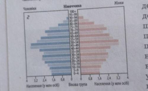 Порівняти статево-вікові піраміди України, Китая, Бразилії іНімеччини.​