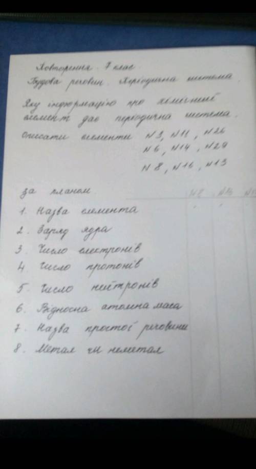 назва елемента заряд ядра число електронів число протонів число нейтронів відносна атомна маса назва