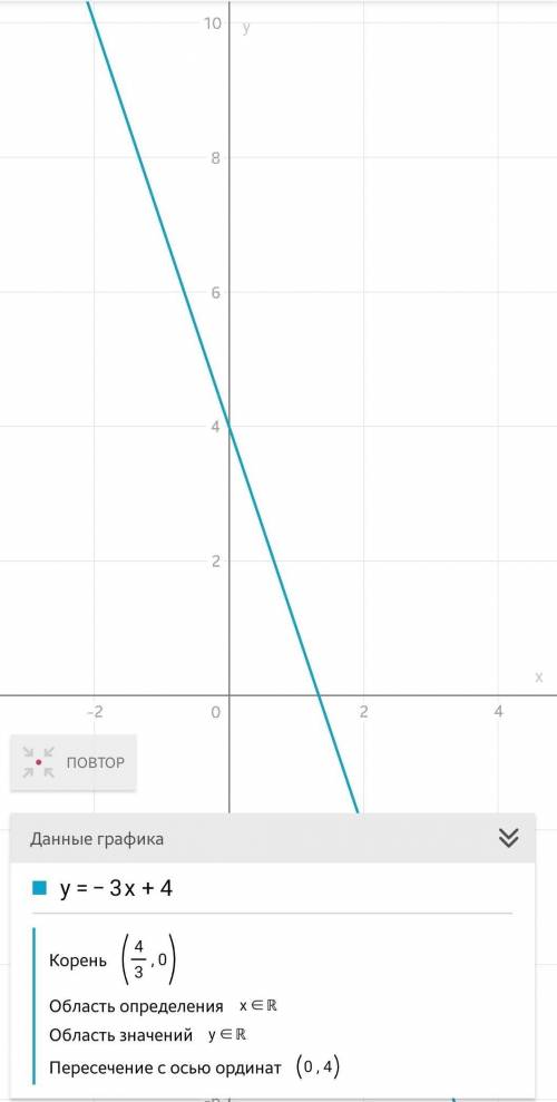 Постройте график функции: 2) y = -3x+4