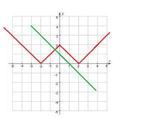 Формула якого рівняння описана на малюнку ||x|-2|=-x+1 |x|-2=-x+1 ||x|+2|=-x+1 ||x|-2|=x+1