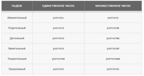 Разбор слова по падежам роптать