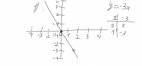 Начертите график 1)у=-3х2)у=-1,5х3)у=0,5х ​